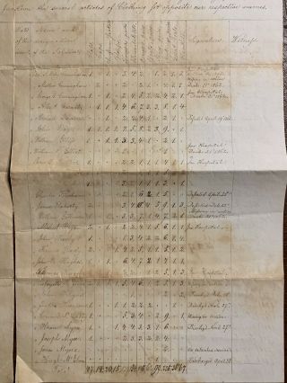 22nd Illinois Infantry Clothing Civil War Document 60,  Names 3